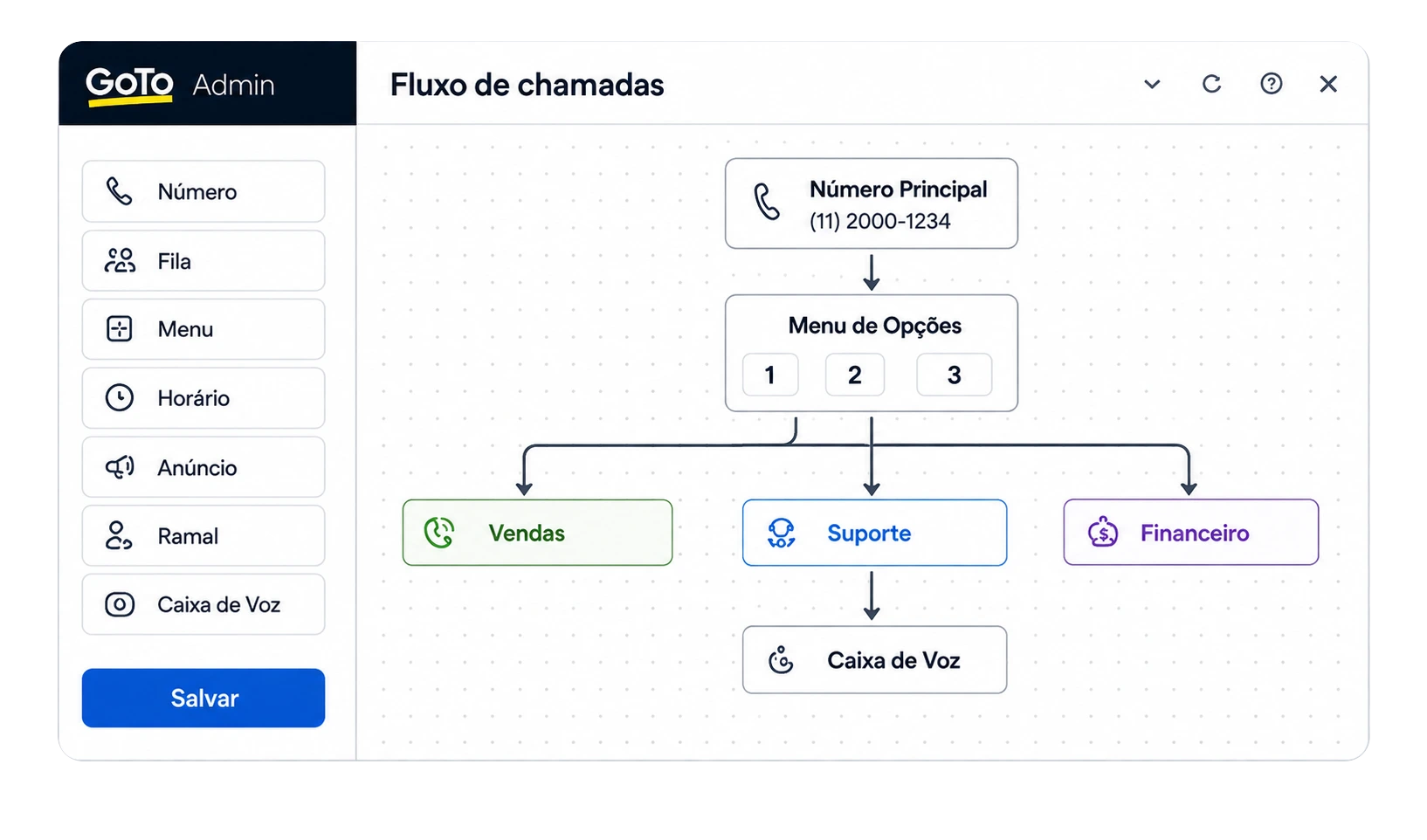 Painel GoTo Admin com fluxo de chamadas para vendas, suporte, financeiro e caixa de voz