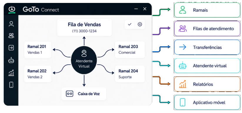 Fluxo do GoTo Connect com ramais, filas, transferências, atendente virtual, relatórios e aplicativo móvel
